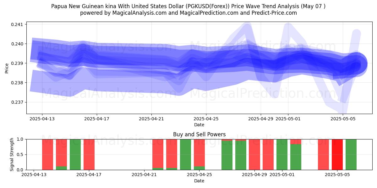  パプアニューギニア キナ 米ドルと (PGKUSD(Forex)) Support and Resistance area (06 May) 