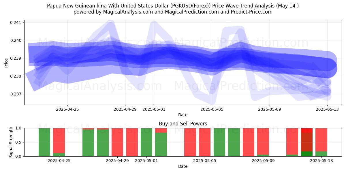  Kina della Papua Nuova Guinea con il dollaro degli Stati Uniti (PGKUSD(Forex)) Support and Resistance area (14 May) 
