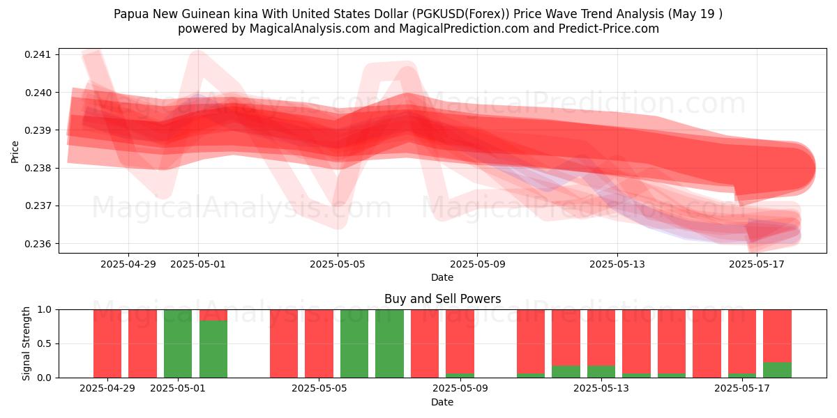  パプアニューギニア キナ 米ドルと (PGKUSD(Forex)) Support and Resistance area (19 May) 