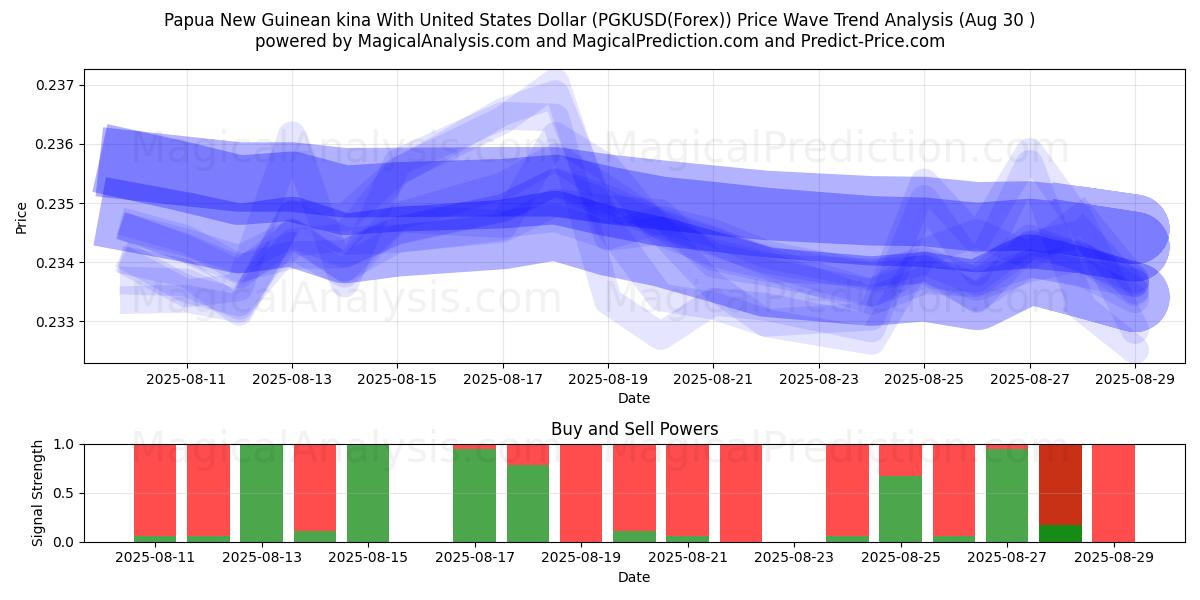  Papua New Guinean kina With United States Dollar (PGKUSD(Forex)) Support and Resistance area (01 Aug) 