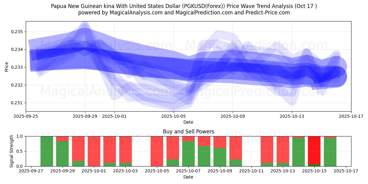 Kina della Papua Nuova Guinea con il dollaro degli Stati Uniti (PGKUSD(Forex)) Support and Resistance area (16 Oct) Kina della Papua Nuova Guinea con il dollaro degli Stati Uniti (PGKUSD(Forex)) Support and Resistance area (16 Oct)