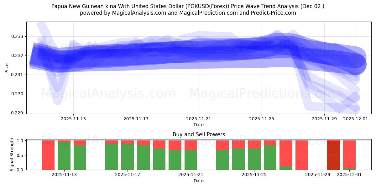 Kina della Papua Nuova Guinea con il dollaro degli Stati Uniti (PGKUSD(Forex)) Support and Resistance area (01 Dec) 