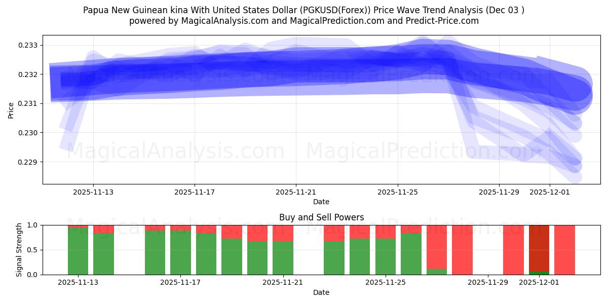  Papua New Guinean kina With United States Dollar (PGKUSD(Forex)) Support and Resistance area (02 Dec) 