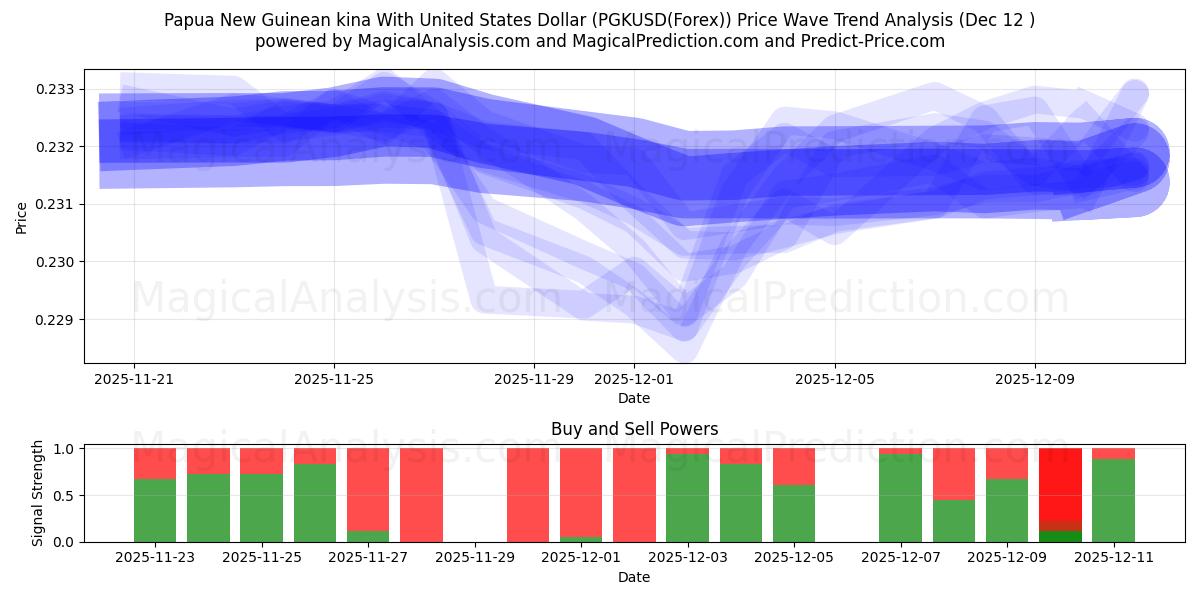  کینای پاپوآ گینه نو با دلار آمریکا (PGKUSD(Forex)) Support and Resistance area (11 Dec) 