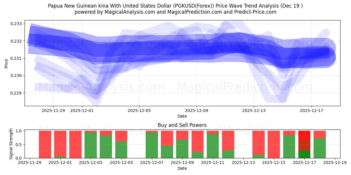 Papua New Guinean kina med amerikanske dollar (PGKUSD(Forex)) Support and Resistance area (18 Dec) 