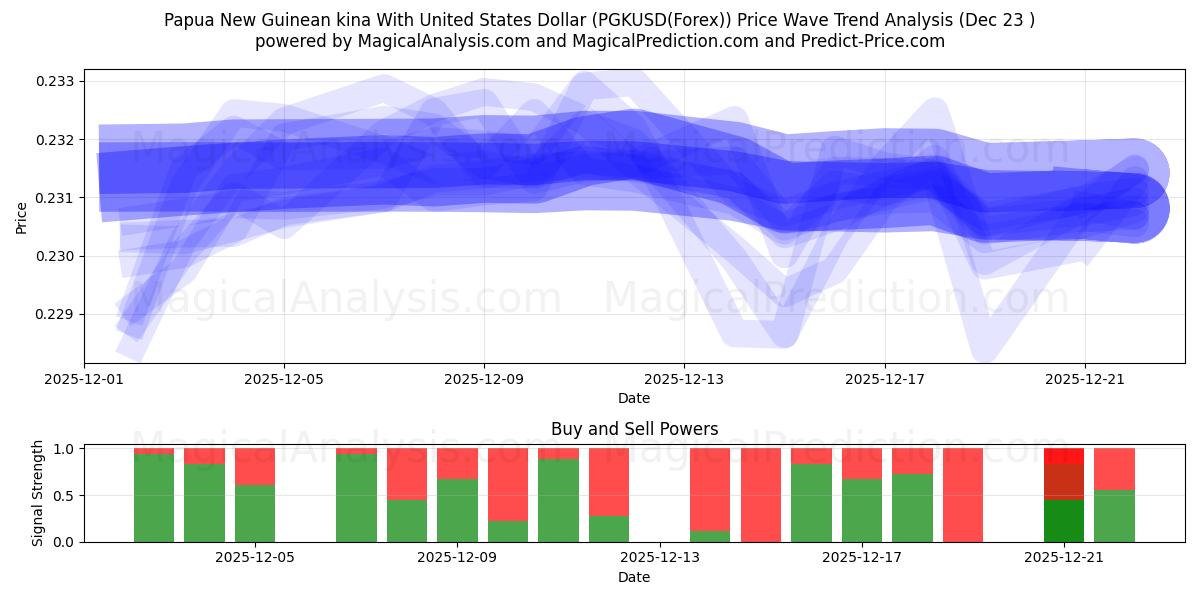  Kina de Papouasie-Nouvelle-Guinée avec dollar américain (PGKUSD(Forex)) Support and Resistance area (22 Dec) 