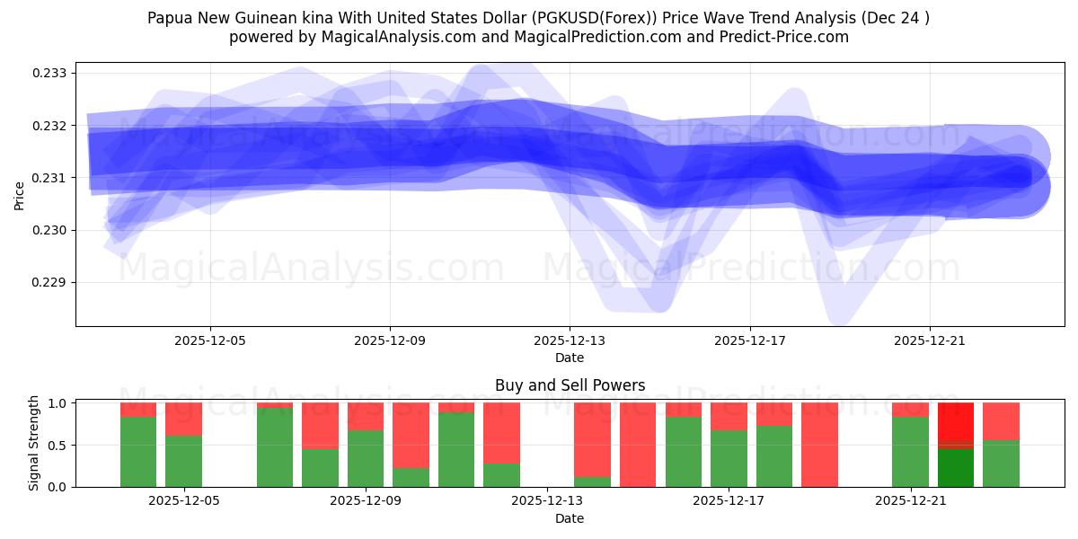  Papoea-Nieuw-Guinese kina met Amerikaanse dollar (PGKUSD(Forex)) Support and Resistance area (23 Dec) 