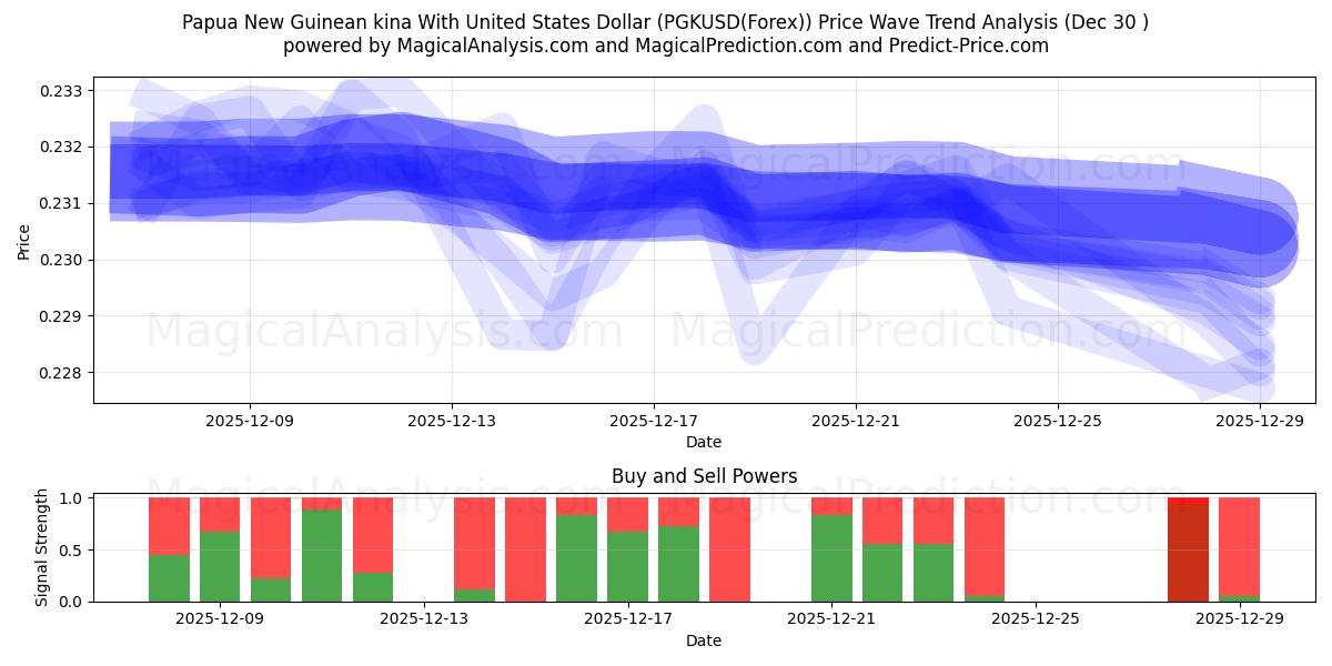  كينا بابوا غينيا الجديدة مع الدولار الأمريكي (PGKUSD(Forex)) Support and Resistance area (29 Dec) 