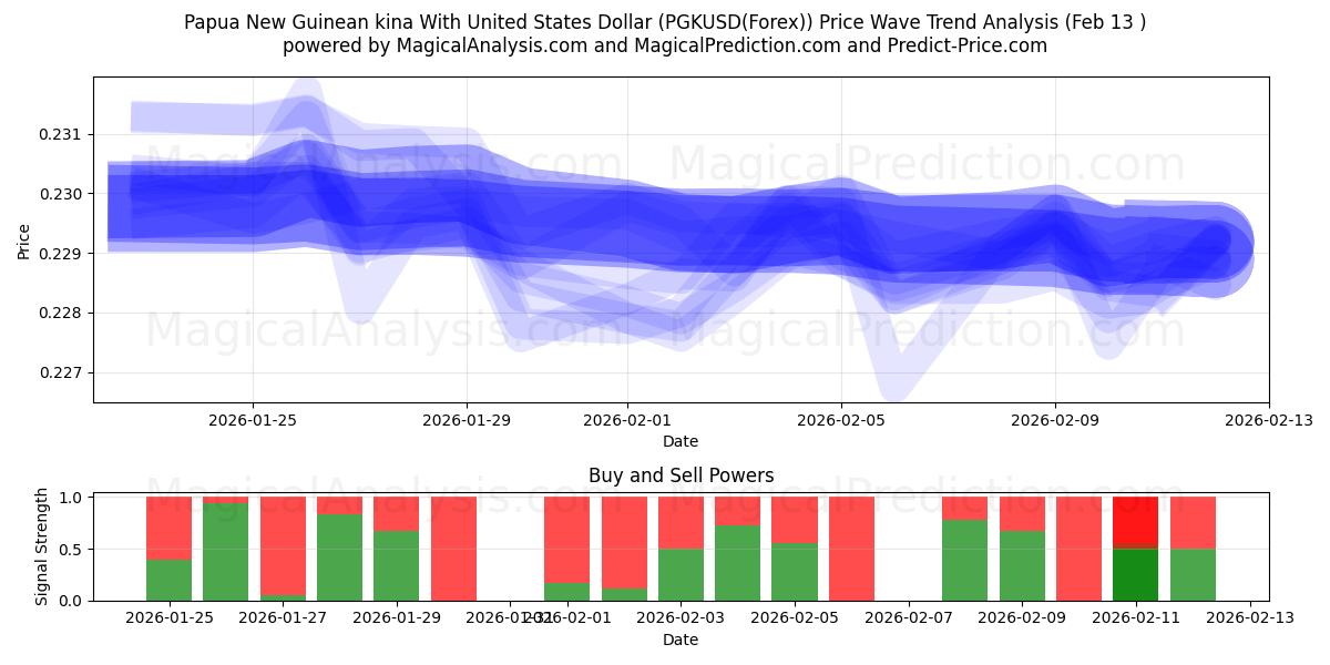  Papua New Guinean kina With United States Dollar (PGKUSD(Forex)) Support and Resistance area (12 Feb) 