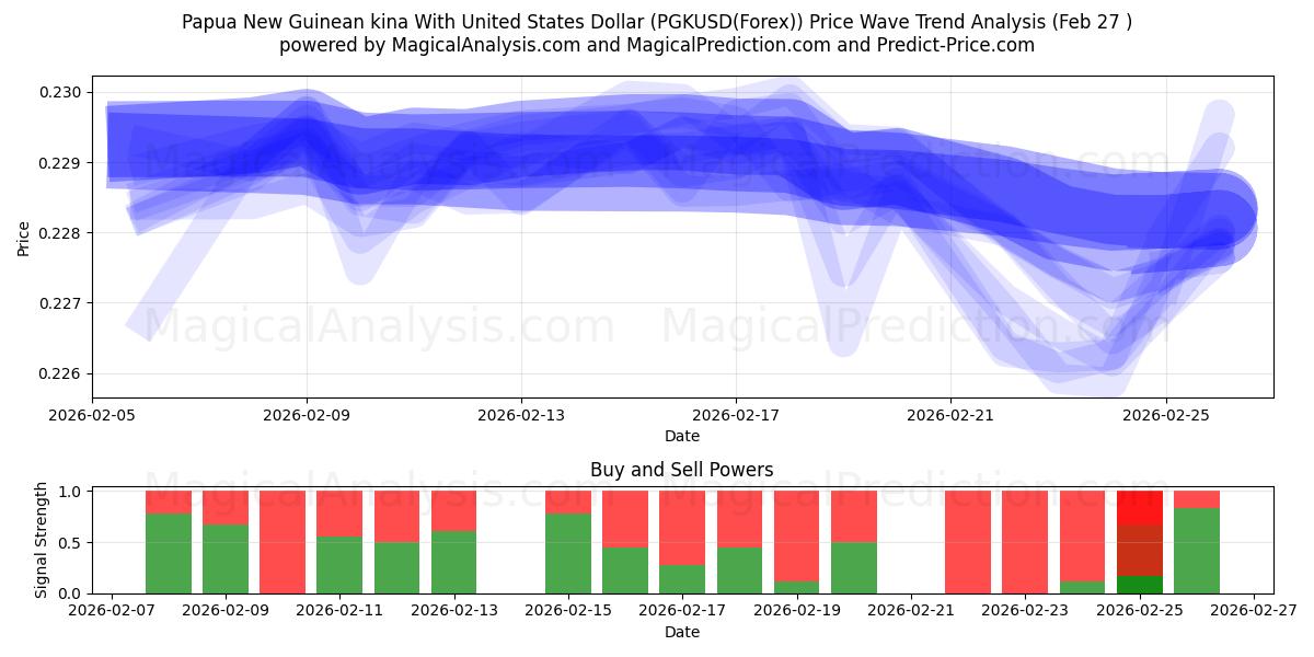  Papua New Guinean kina With United States Dollar (PGKUSD(Forex)) Support and Resistance area (26 Feb) 