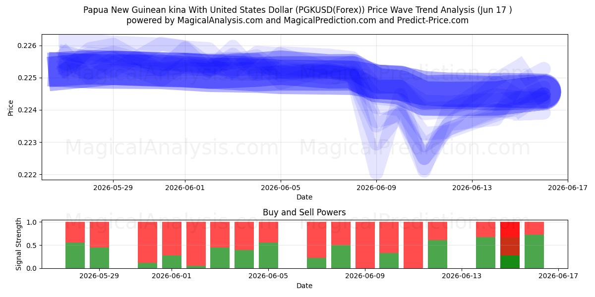  संयुक्त राज्य अमेरिका डॉलर के साथ पापुआ न्यू गिनीयन किना (PGKUSD(Forex)) Support and Resistance area (16 Jun) 