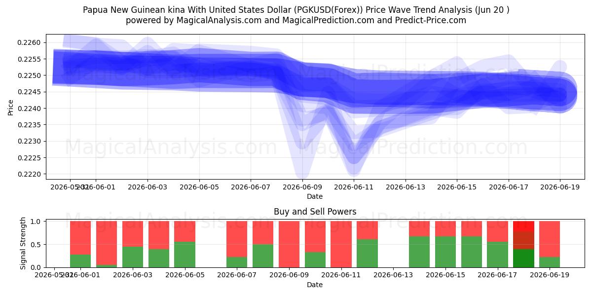  미국 달러와 파푸아뉴기니 키나 (PGKUSD(Forex)) Support and Resistance area (19 Jun) 