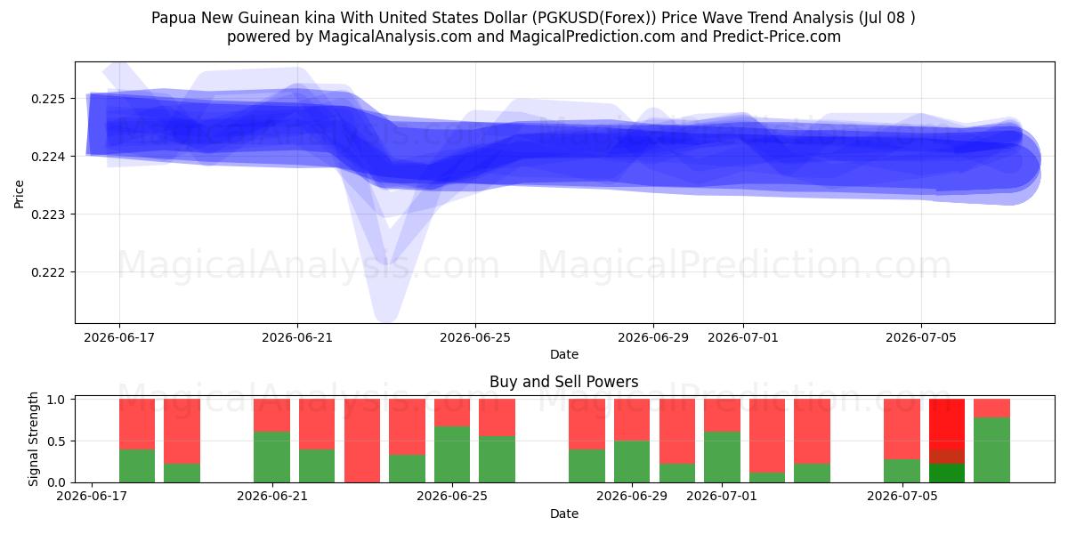  संयुक्त राज्य अमेरिका डॉलर के साथ पापुआ न्यू गिनीयन किना (PGKUSD(Forex)) Support and Resistance area (07 Jul) 