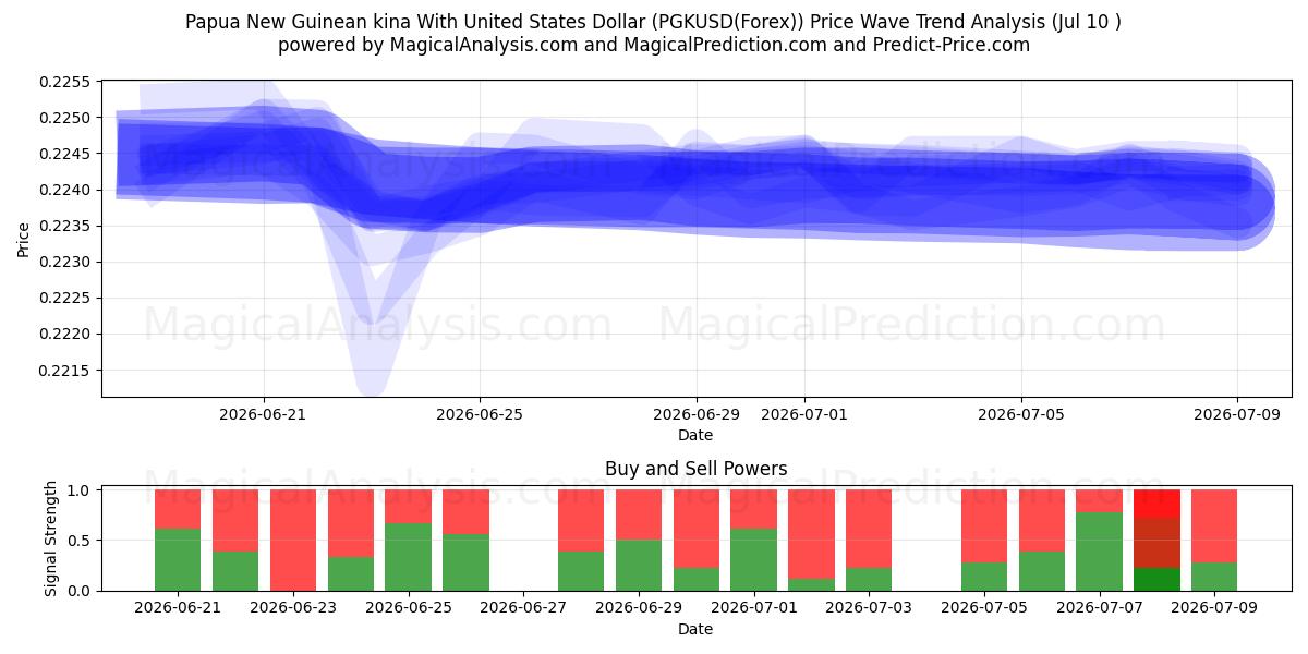  미국 달러와 파푸아뉴기니 키나 (PGKUSD(Forex)) Support and Resistance area (09 Jul) 