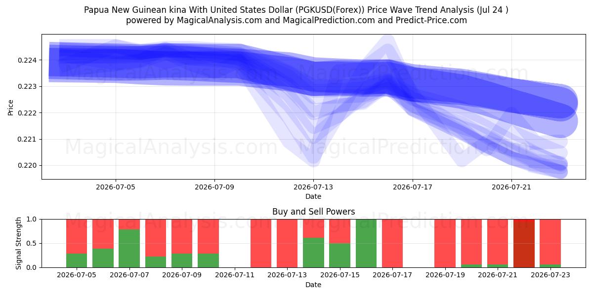  Papua Yeni Gine kinası ABD Doları ile (PGKUSD(Forex)) Support and Resistance area (23 Jul) 
