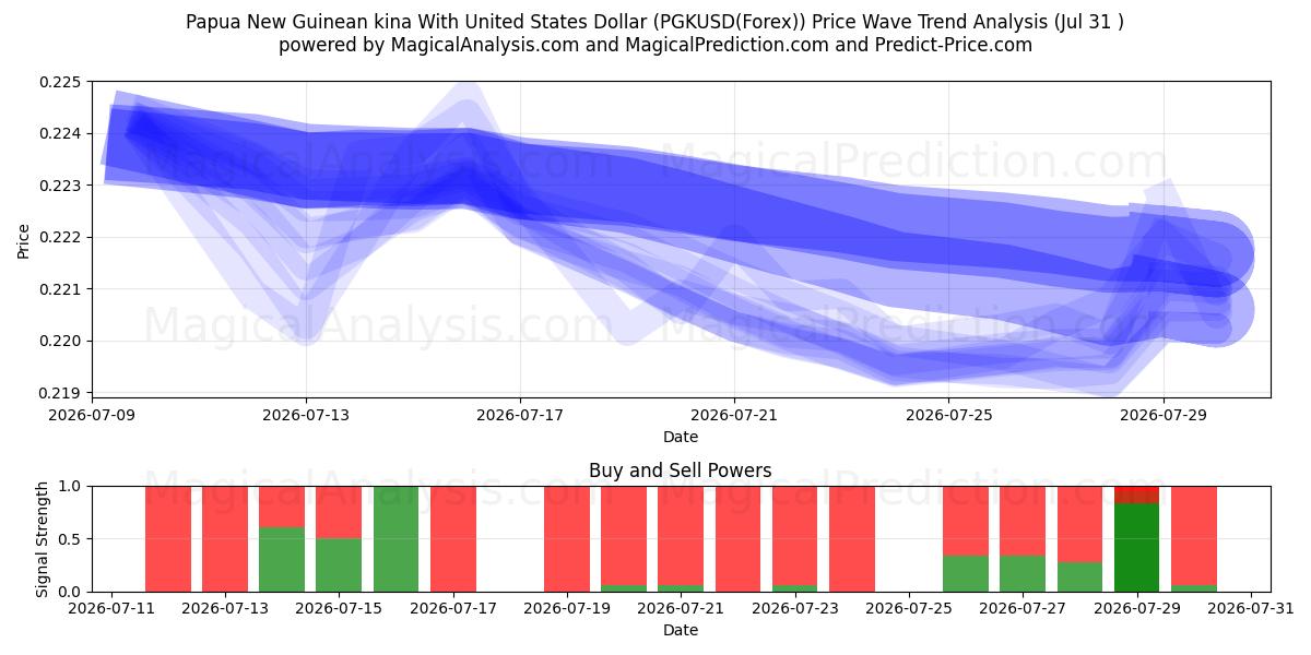  미국 달러와 파푸아뉴기니 키나 (PGKUSD(Forex)) Support and Resistance area (30 Jul) 