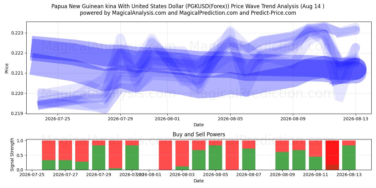 Papua-Uusi-Guinean kina Yhdysvaltain dollarin kanssa (PGKUSD(Forex)) Support and Resistance area (13 Aug) 