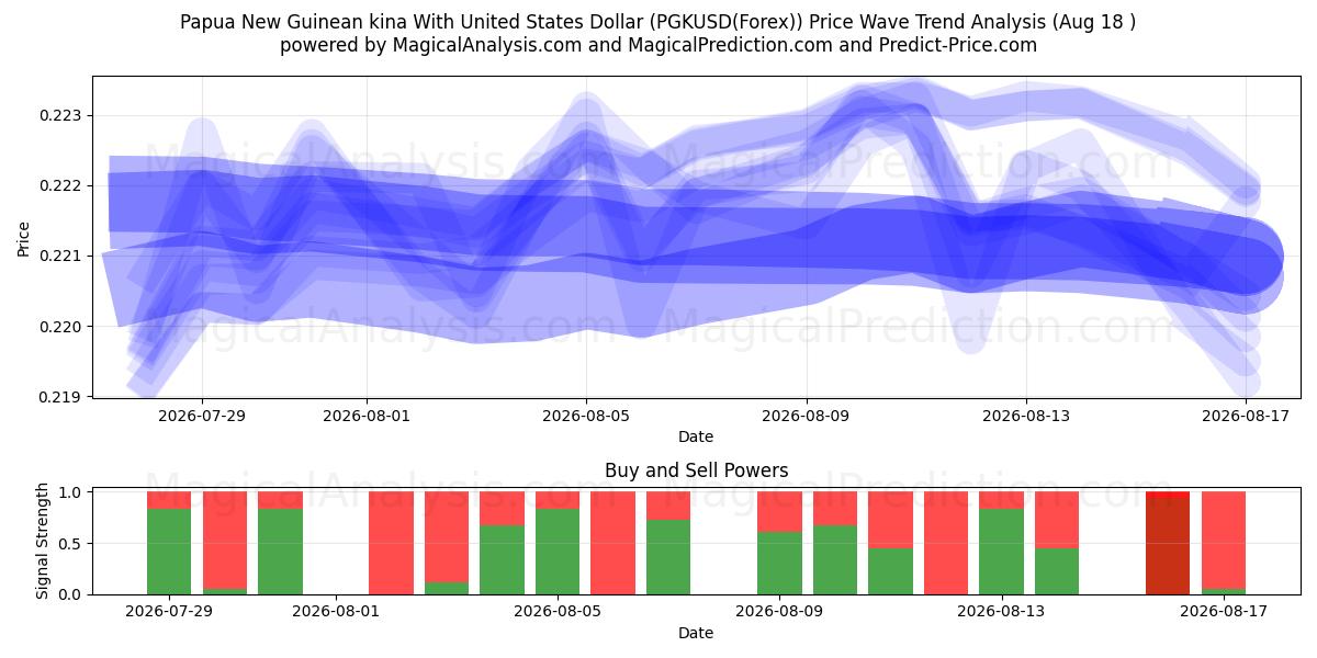  Papua Ny Guinea kina med amerikanske dollar (PGKUSD(Forex)) Support and Resistance area (17 Aug) 