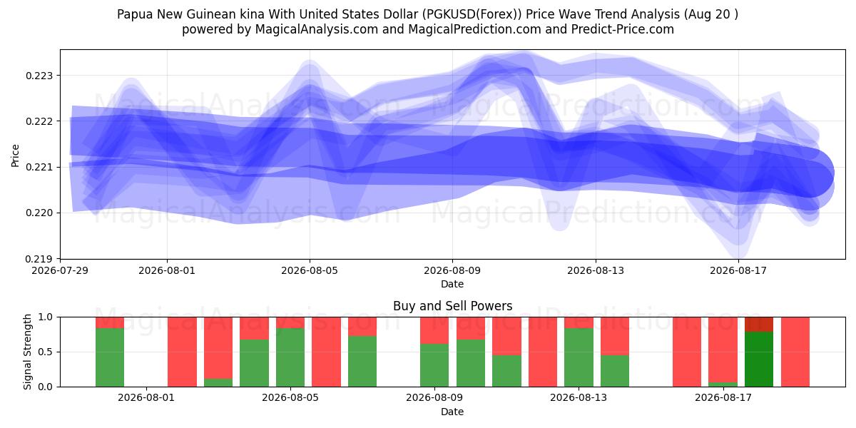  Papua Nya Guinea Kina Med USA Dollar (PGKUSD(Forex)) Support and Resistance area (19 Aug) 
