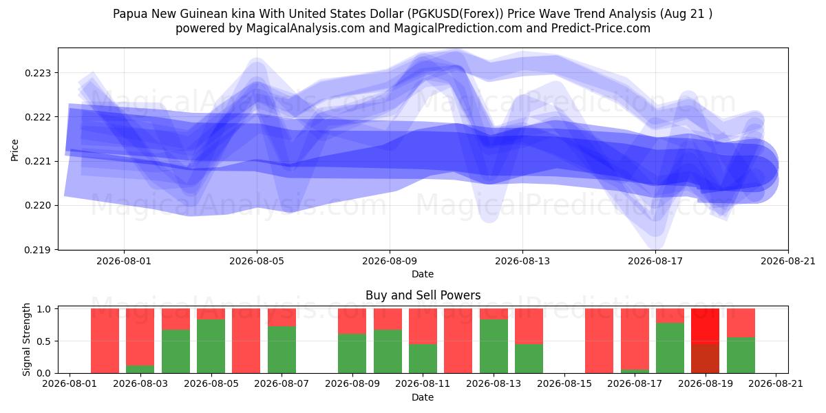  كينا بابوا غينيا الجديدة مع الدولار الأمريكي (PGKUSD(Forex)) Support and Resistance area (20 Aug) 