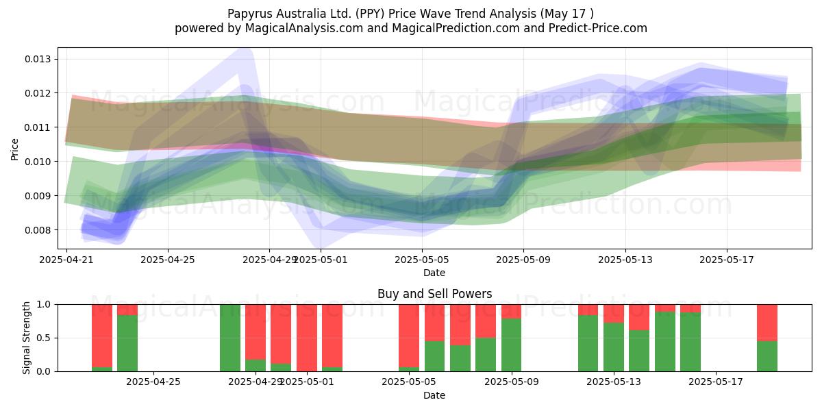  Papyrus Australia Ltd. (PPY) Support and Resistance area (17 May) 