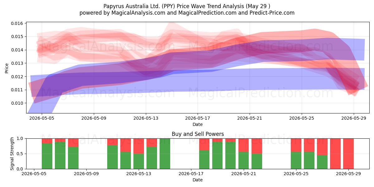  Papyrus Australia Ltd. (PPY) Support and Resistance area (28 May) 