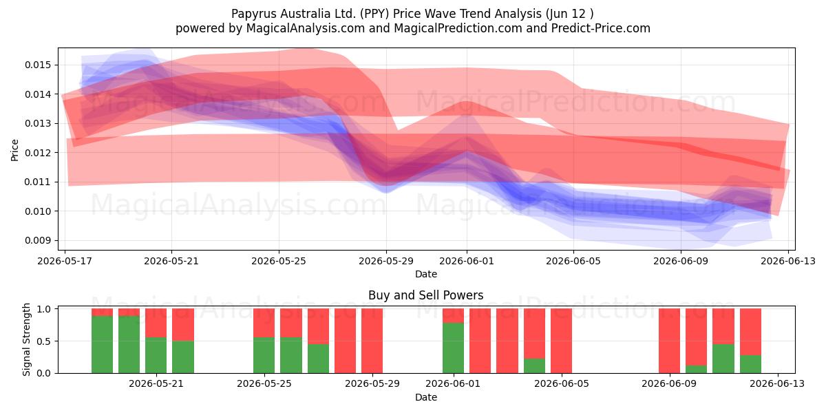  Papyrus Australia Ltd. (PPY) Support and Resistance area (11 Jun) 