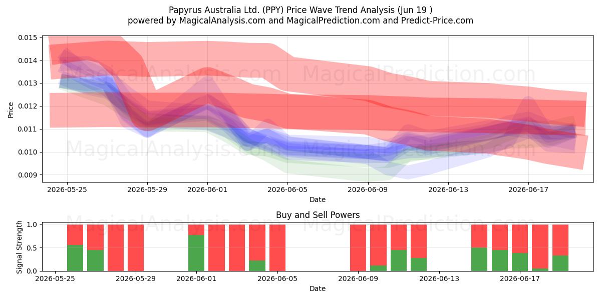  Papyrus Australia Ltd. (PPY) Support and Resistance area (18 Jun) 