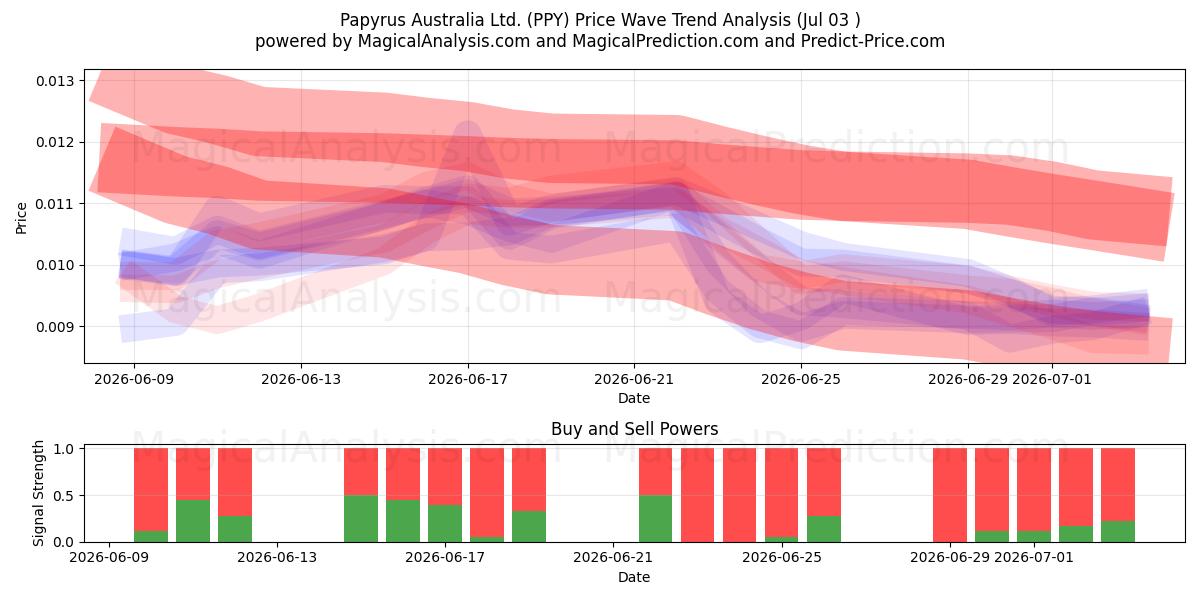  Papyrus Australia Ltd. (PPY) Support and Resistance area (02 Jul) 