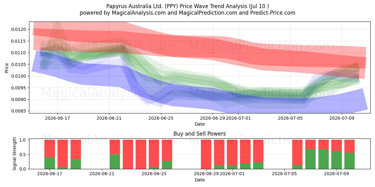  Papyrus Australia Ltd. (PPY) Support and Resistance area (09 Jul) 