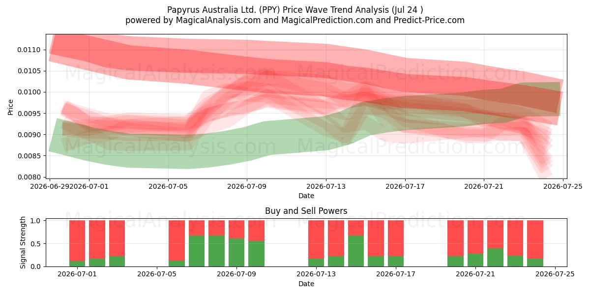 Papyrus Australia Ltd. (PPY) Support and Resistance area (23 Jul) 