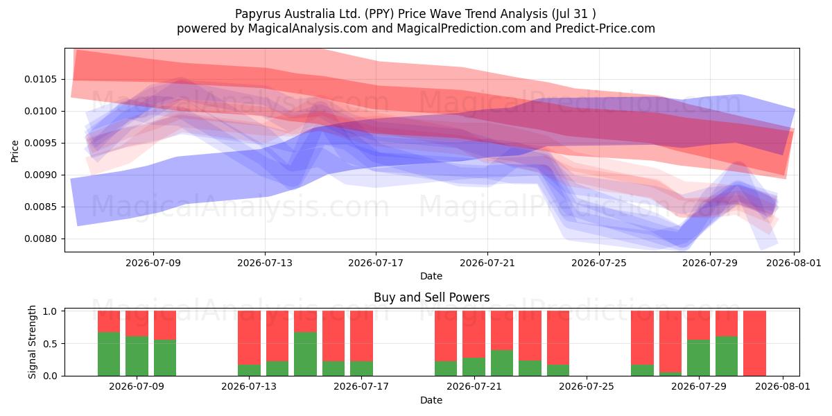  Papyrus Australia Ltd. (PPY) Support and Resistance area (30 Jul) 