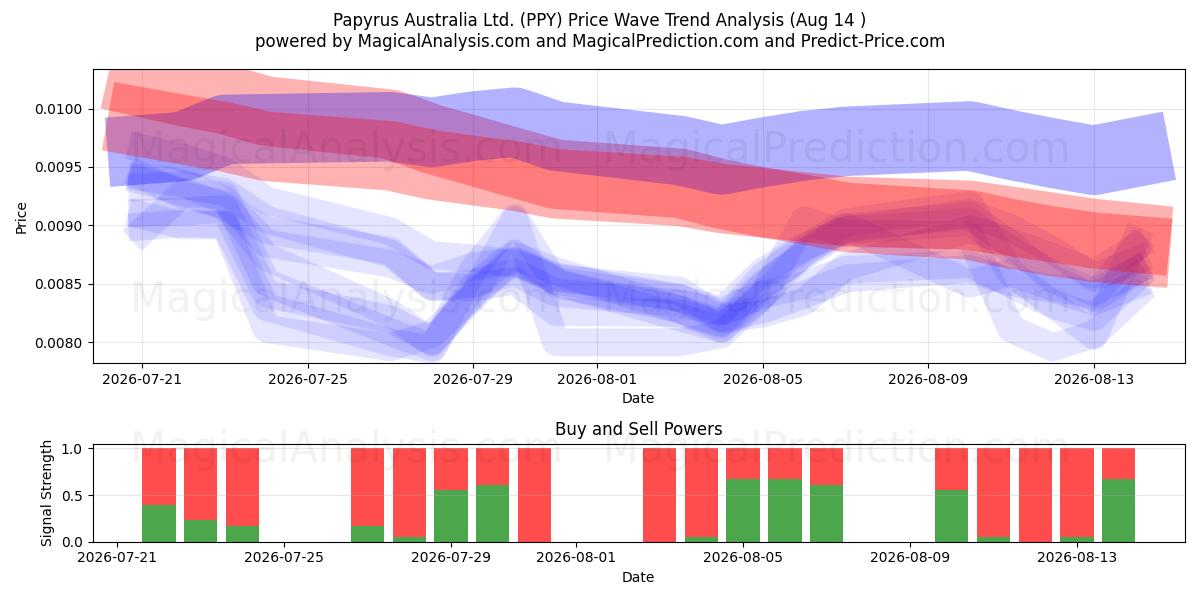  Papyrus Australia Ltd. (PPY) Support and Resistance area (13 Aug) 