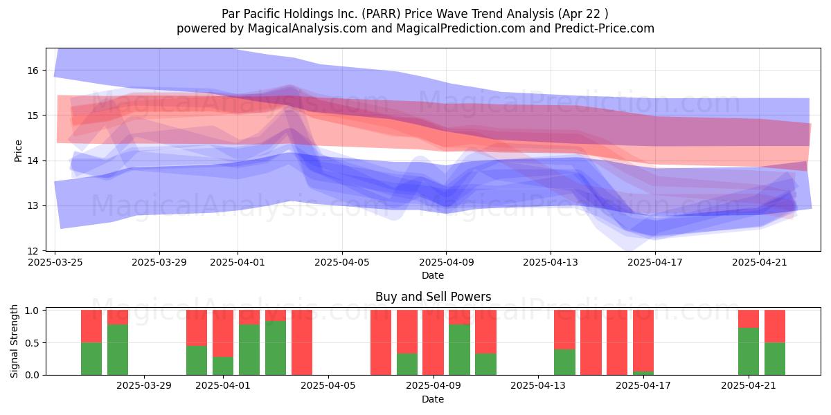  Par Pacific Holdings Inc. (PARR) Support and Resistance area (22 Apr) 