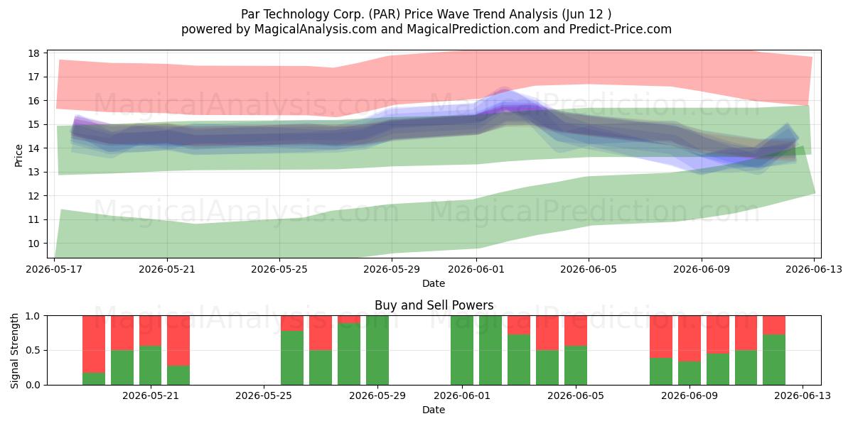  Par Technology Corp. (PAR) Support and Resistance area (11 Jun) 