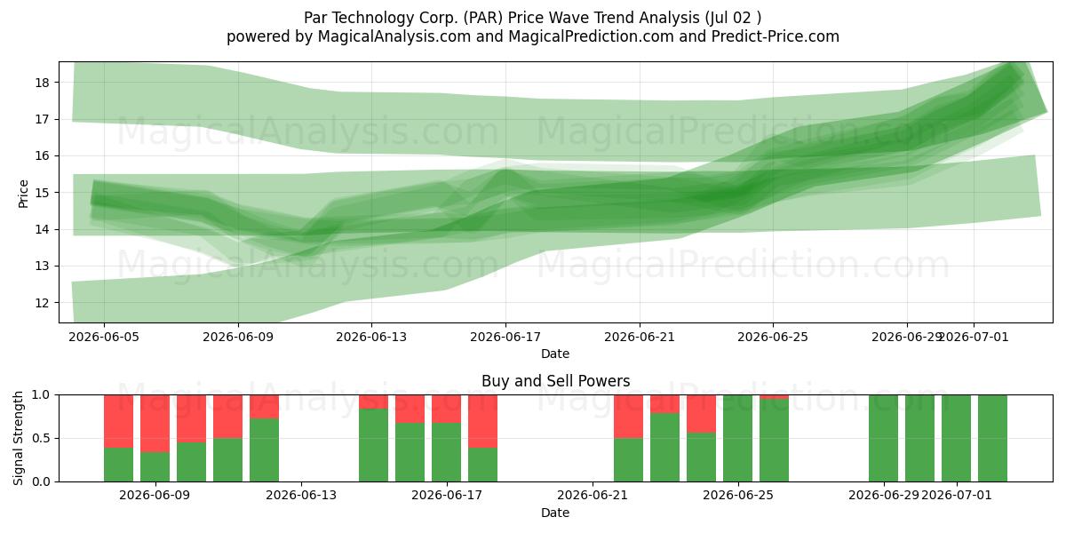  Par Technology Corp. (PAR) Support and Resistance area (01 Jul) 