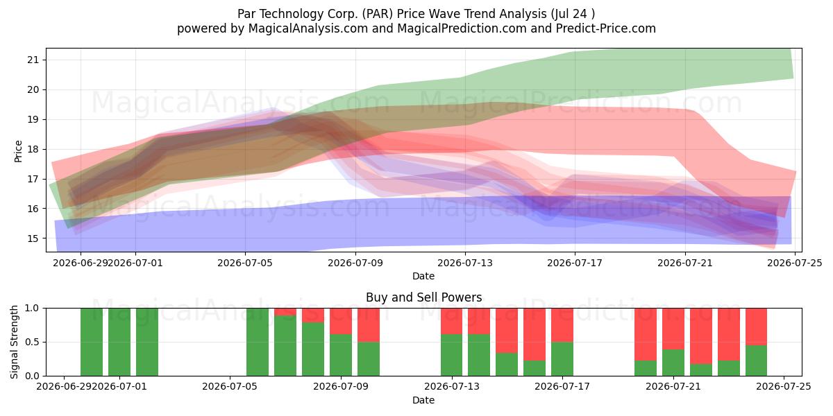  Par Technology Corp. (PAR) Support and Resistance area (23 Jul) 