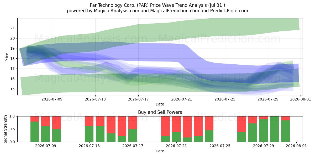  Par Technology Corp. (PAR) Support and Resistance area (30 Jul) 