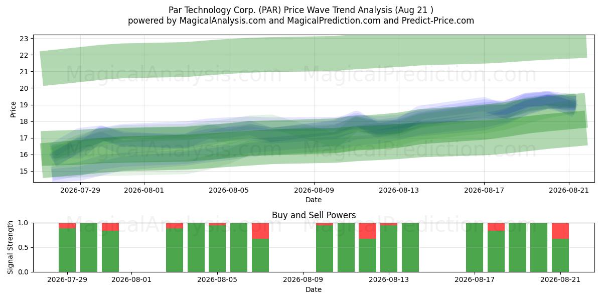  Par Technology Corp. (PAR) Support and Resistance area (20 Aug) 