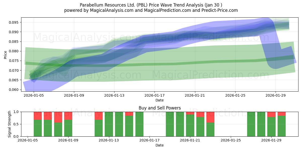  Parabellum Resources Ltd. (PBL) Support and Resistance area (29 Jan) 