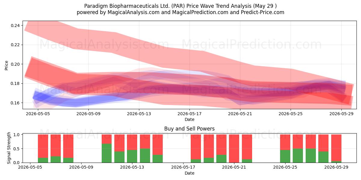  Paradigm Biopharmaceuticals Ltd. (PAR) Support and Resistance area (28 May) 
