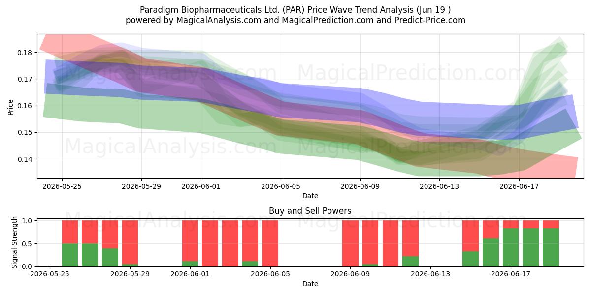  Paradigm Biopharmaceuticals Ltd. (PAR) Support and Resistance area (18 Jun) 