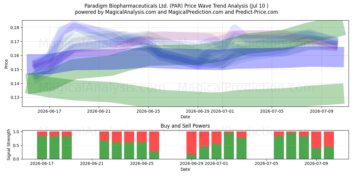  Paradigm Biopharmaceuticals Ltd. (PAR) Support and Resistance area (09 Jul) 