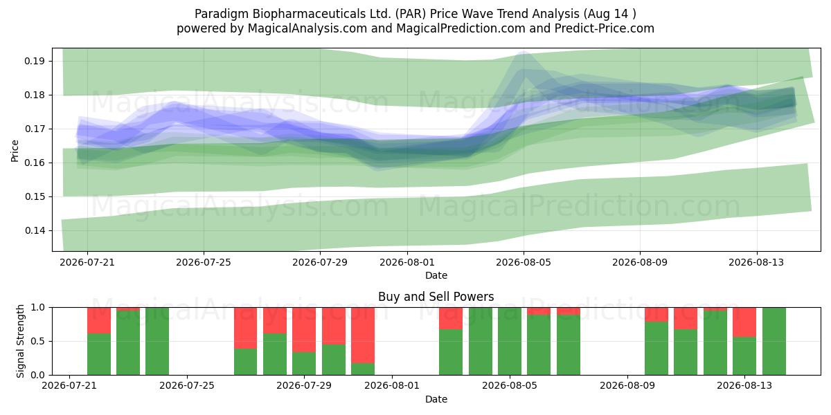  Paradigm Biopharmaceuticals Ltd. (PAR) Support and Resistance area (13 Aug) 