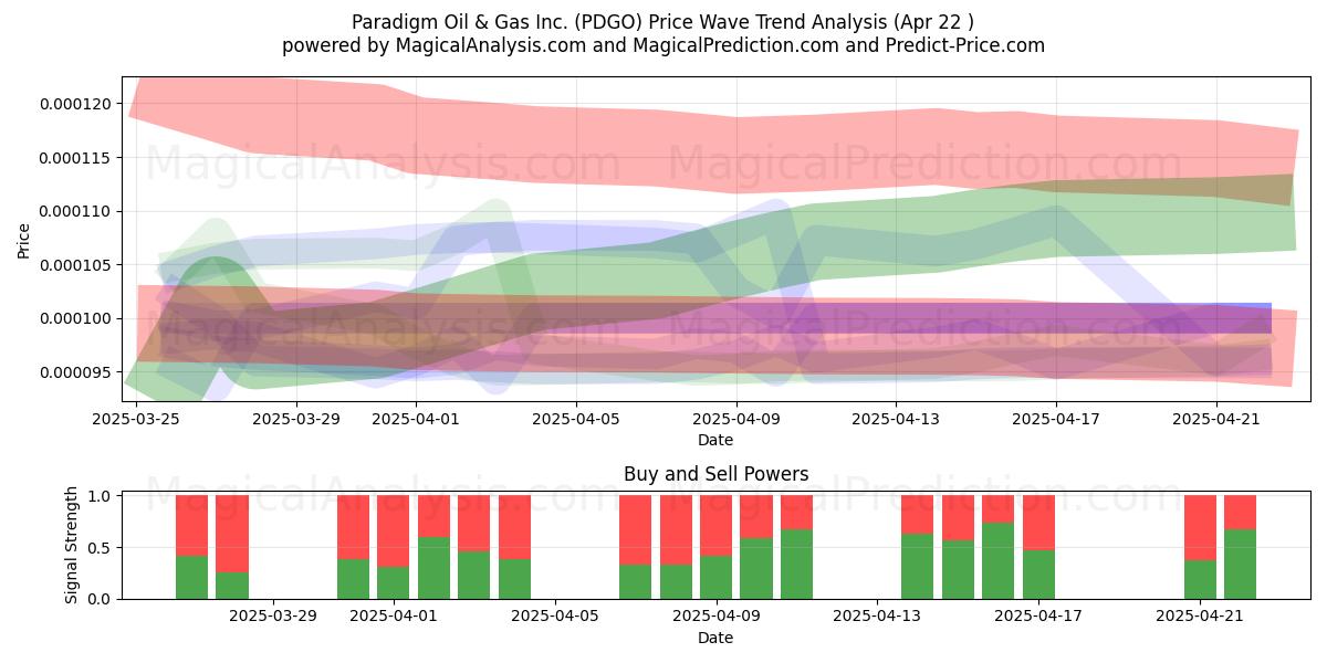 Paradigm Oil & Gas Inc. (PDGO) Support and Resistance area (22 Apr) 