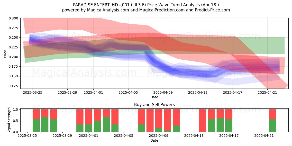  PARADISE ENTERT. HD -,001 (LIL3.F) Support and Resistance area (18 Apr) 