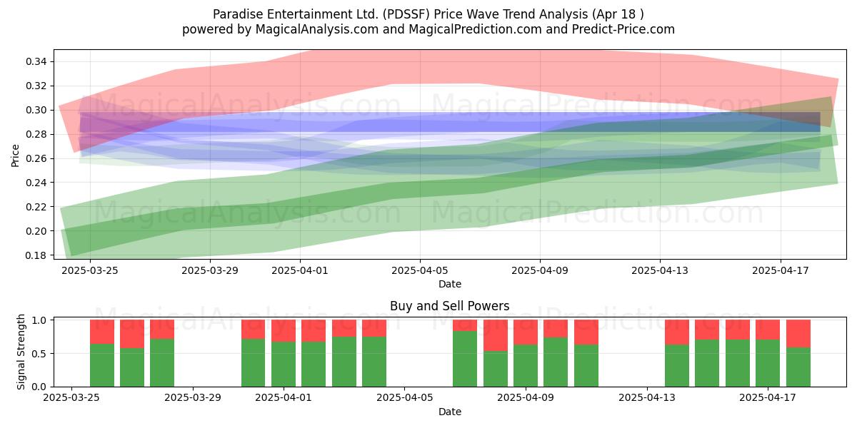  Paradise Entertainment Ltd. (PDSSF) Support and Resistance area (18 Apr) 