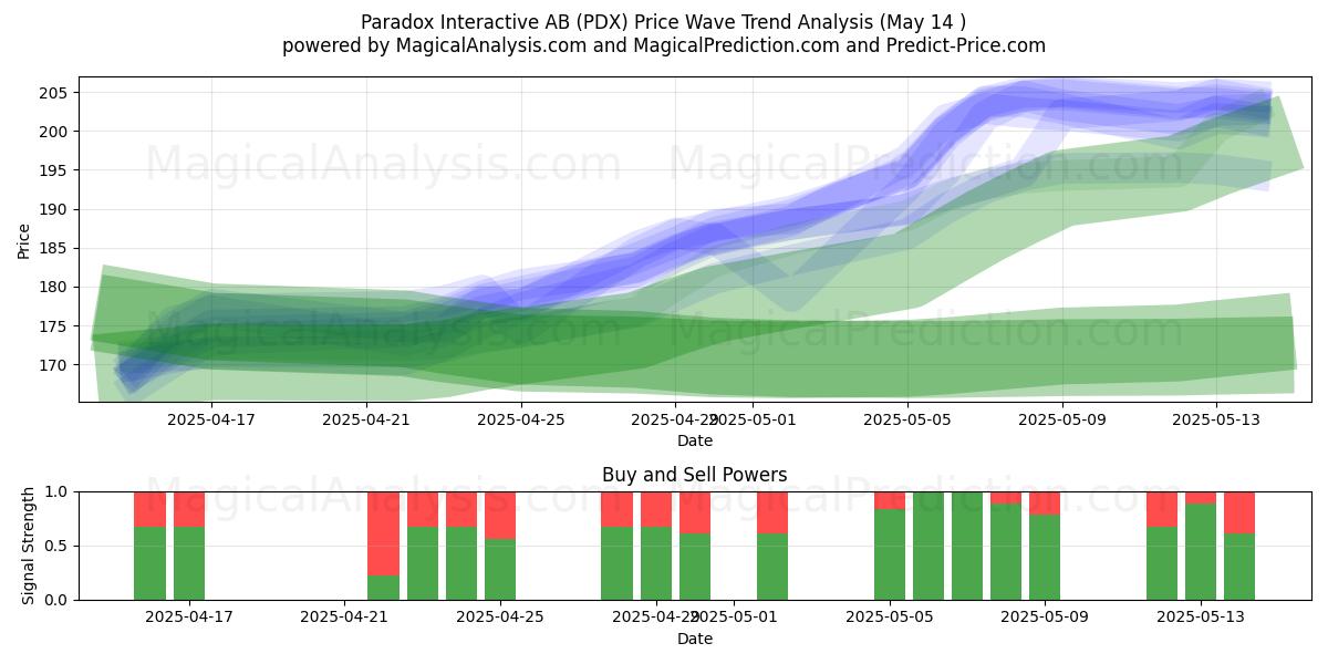  Paradox Interactive AB (PDX) Support and Resistance area (14 May) 