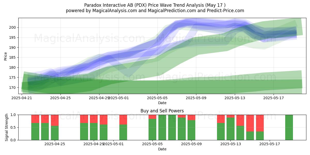  Paradox Interactive AB (PDX) Support and Resistance area (17 May) 