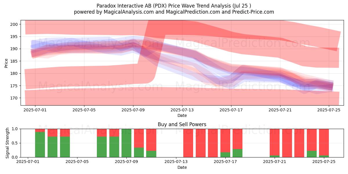  Paradox Interactive AB (PDX) Support and Resistance area (24 Jul) 